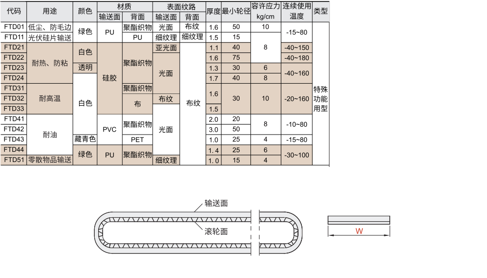 平皮带 特殊功能用型材质图