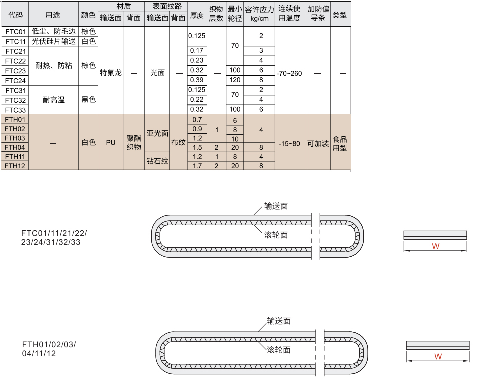 平皮带 特氟龙平皮带/食品用型材质图