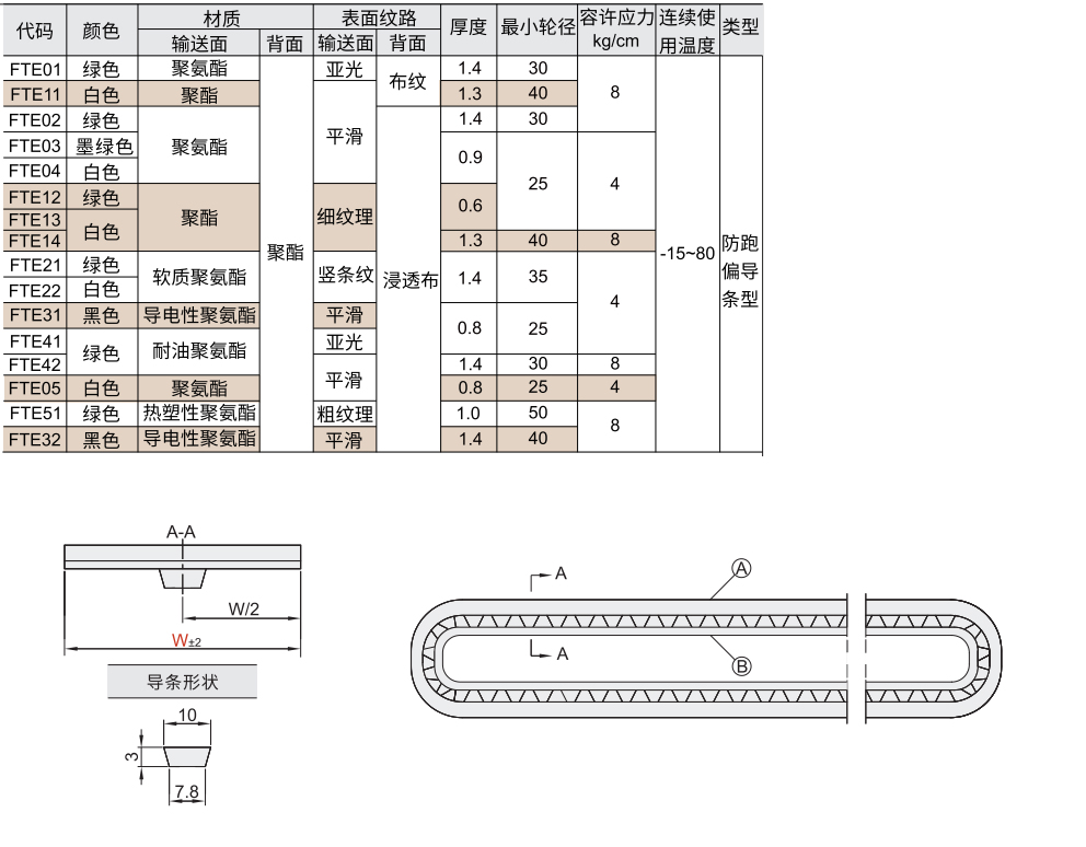 平皮带 防跑偏导条型材质图