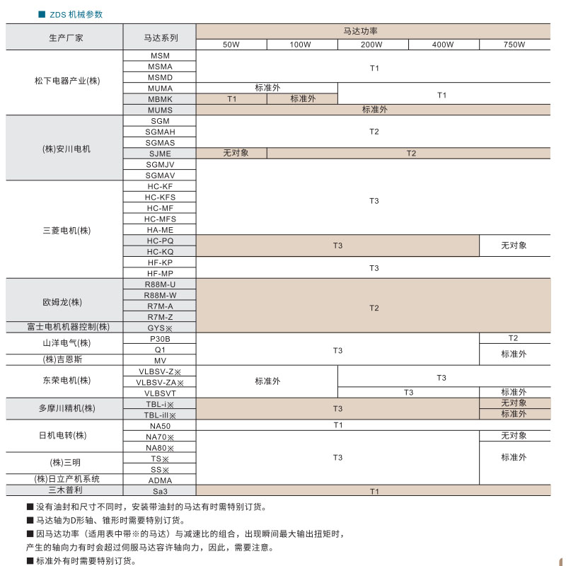 ZDE/ZDF系列 直齿 精密行星减速机参数图2