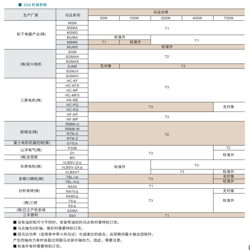 ZDWE/ZDWF系列 转角直齿 精密行星减速机参数图2