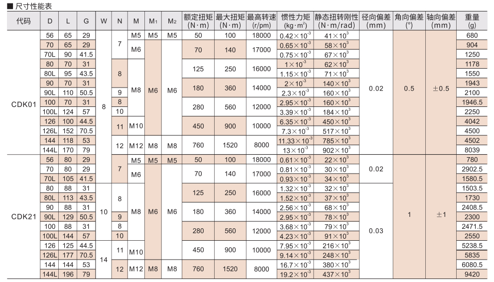 膜片胀套式联轴器 单膜片/双膜片参数图2