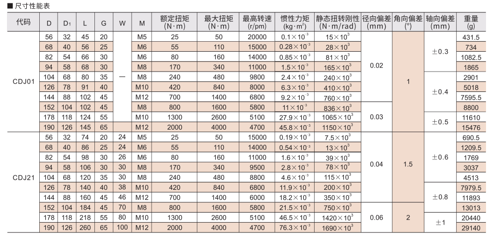 膜片阶梯式联轴器 螺钉固定键槽型 单膜片/双膜片参数图2