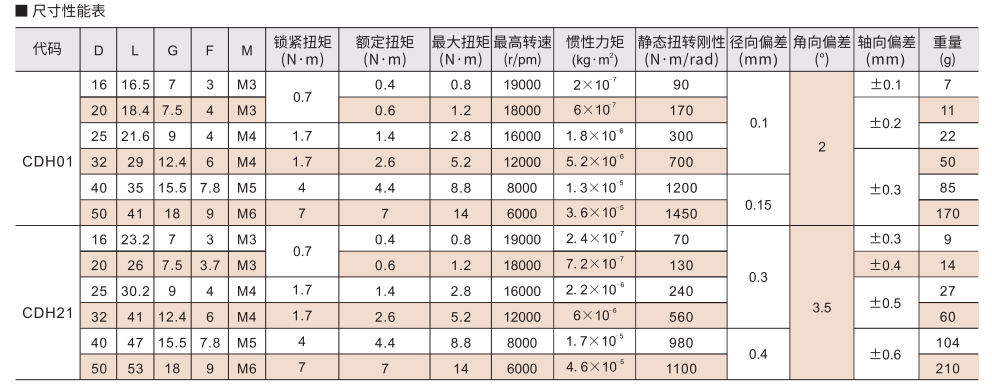 膜片式联轴器 螺钉固定型 单膜片/双膜片参数图2