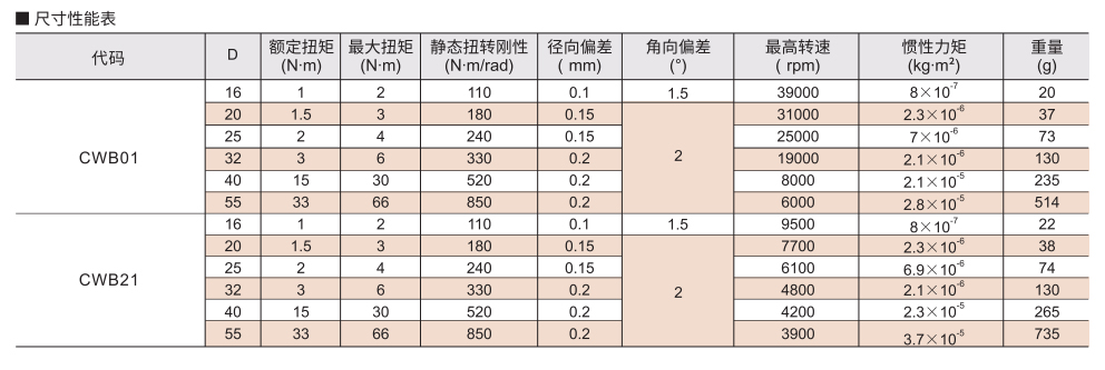 波纹管式联轴器 螺钉固定型/螺钉夹紧型参数图2