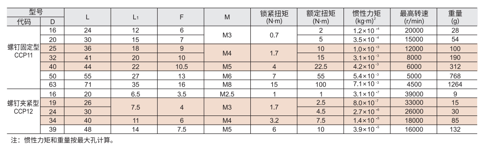 刚性联轴器 螺钉固定型/螺钉夹紧型参数图2