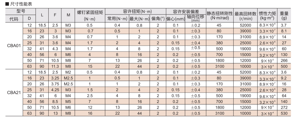 平行线式联轴器 螺钉固定型/螺钉夹紧型参数图2