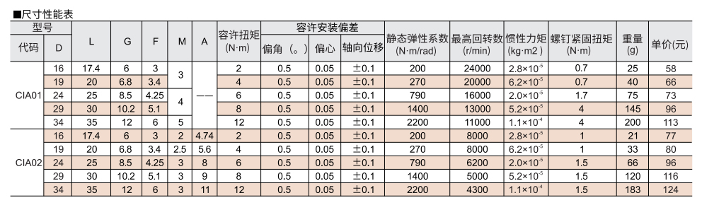 平行线式联轴器 螺钉固定型/螺钉夹紧型参数图2