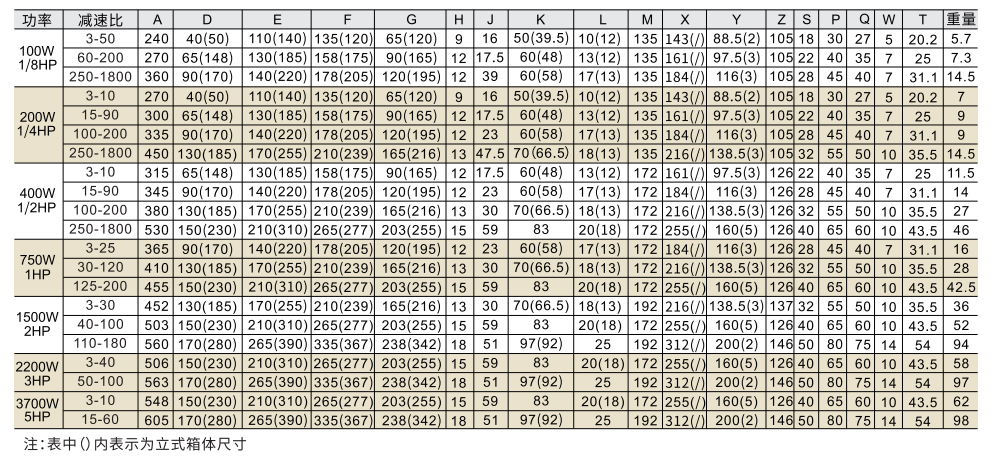 卧式、立式 标准框 三相中型减速电机参数图1