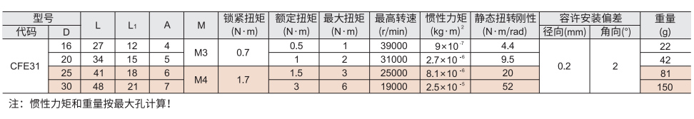 锯齿型联轴器 螺钉固定型参数图2