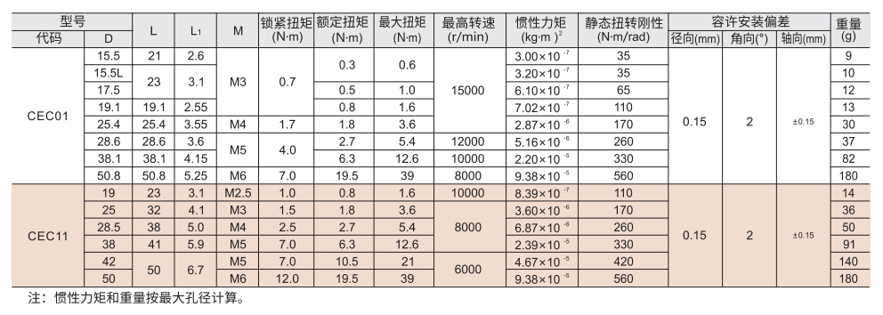 经济型螺纹线式联轴器 螺钉固定型/螺钉夹紧型参数图2