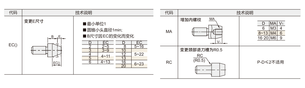 定位销  多棱型P尺寸选择型参数图2