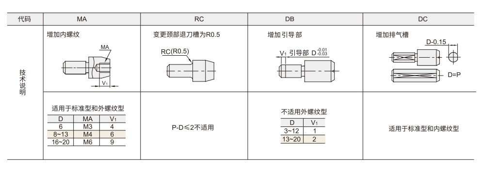 定位销  公差选择型  标准型/内螺纹型参数图2