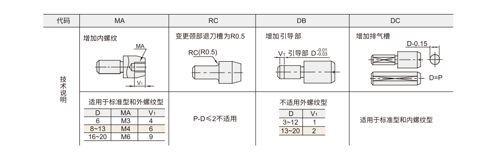 定位销  公差选择型  外螺纹型参数图2