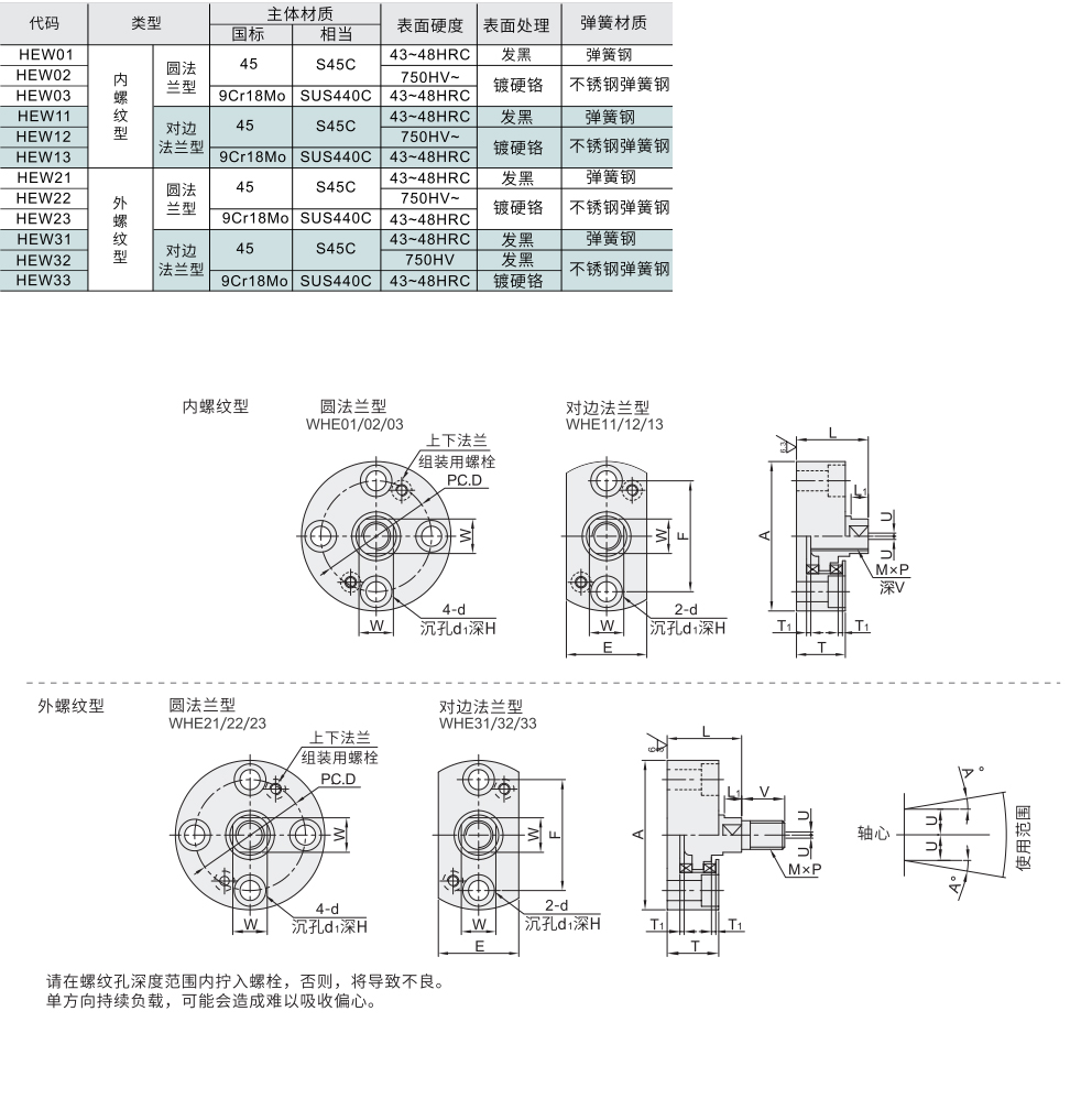 浮动接头 内螺纹/外螺纹 法兰型组件材质图