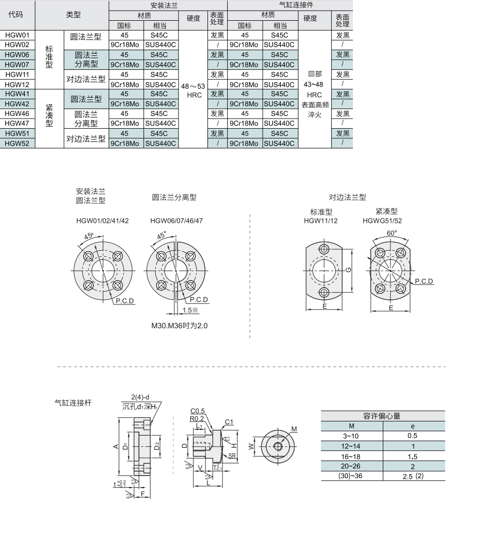 浮动接头 标准型/紧凑型 法兰型组件材质图