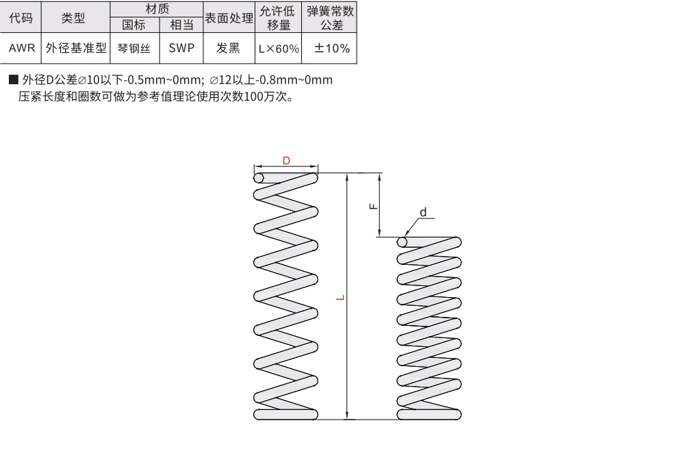 圆线螺旋弹簧 外径基准型(弹簧钢) 允许位移量L*60%材质图