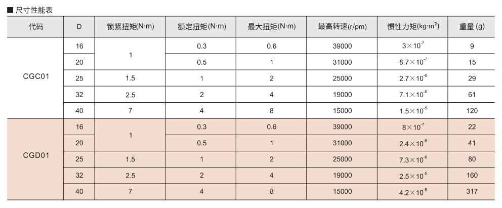 刚性联轴器 螺钉夹紧型参数图2