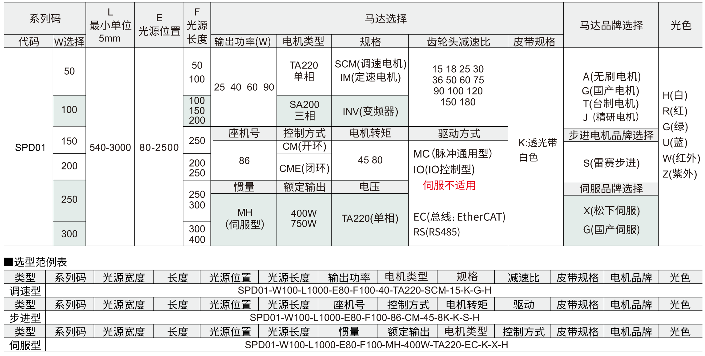 视觉背光型 SPD01调速型 头部驱动三槽型材 (带轮直径50mm)参数图1
