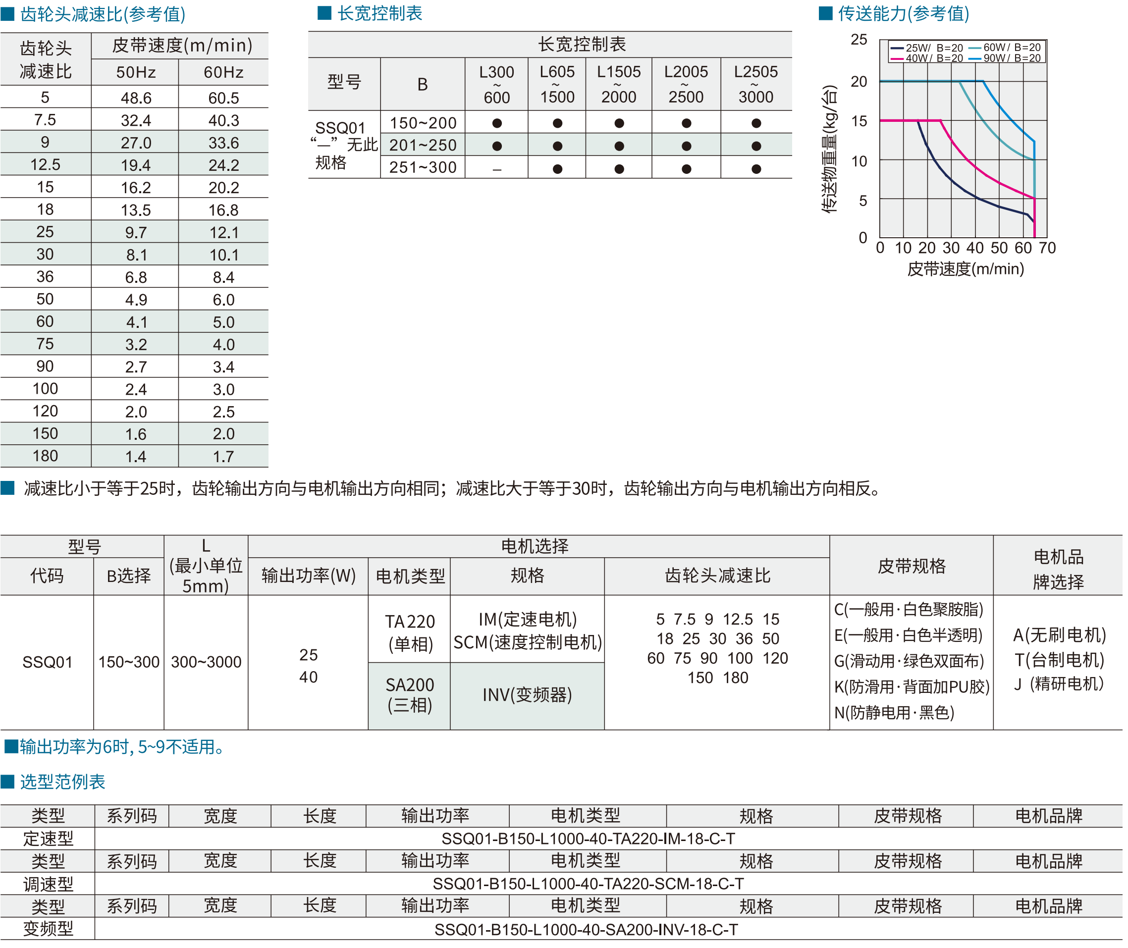 同步带输送机 SSQ01调速型 双列电机内置型 头部驱动三槽型材 (带轮直径50mm)参数图1
