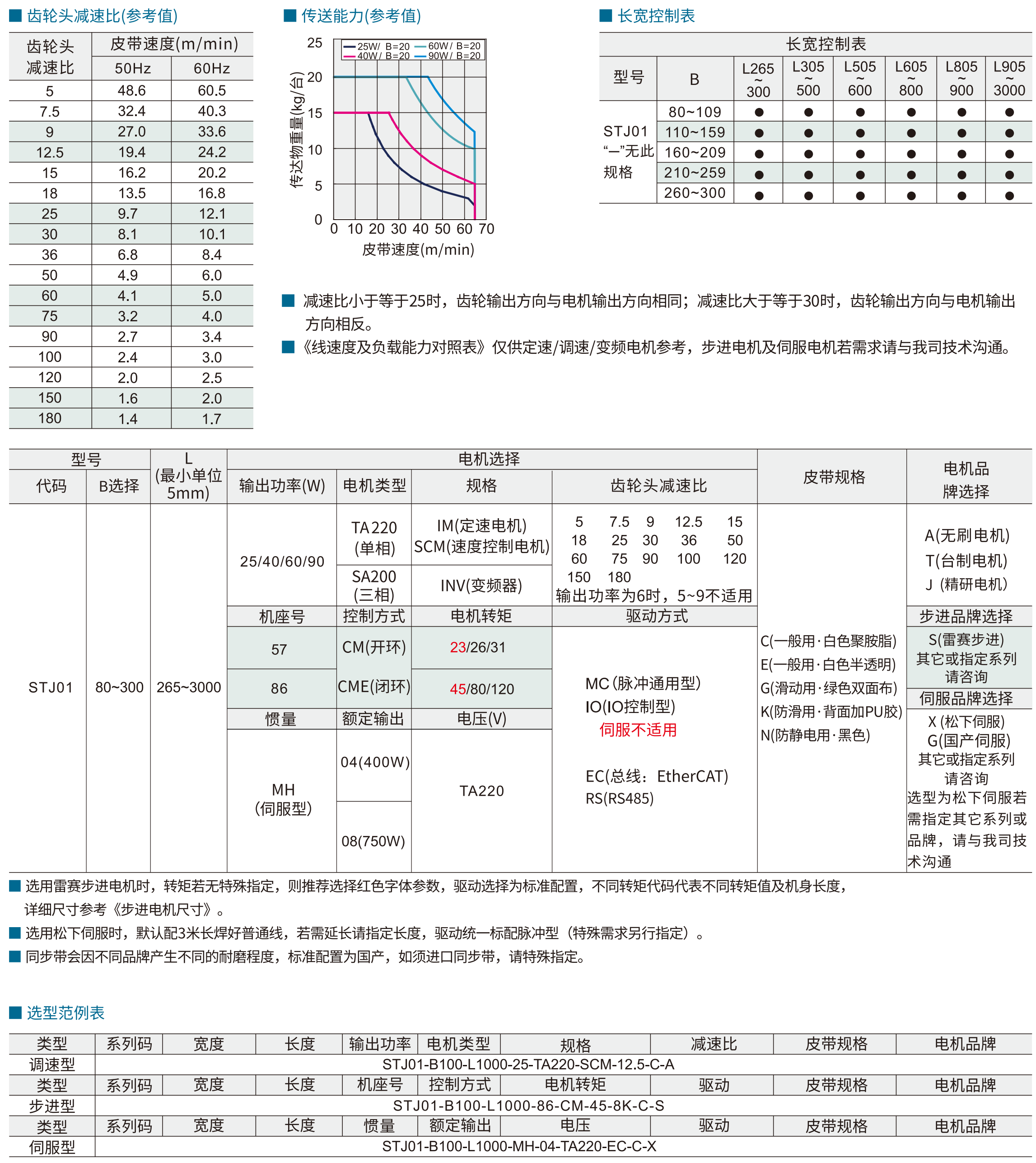 同步带输送机 STJ01步进型 双列型 头部驱动三槽型材 (带轮直径51mm)参数图1