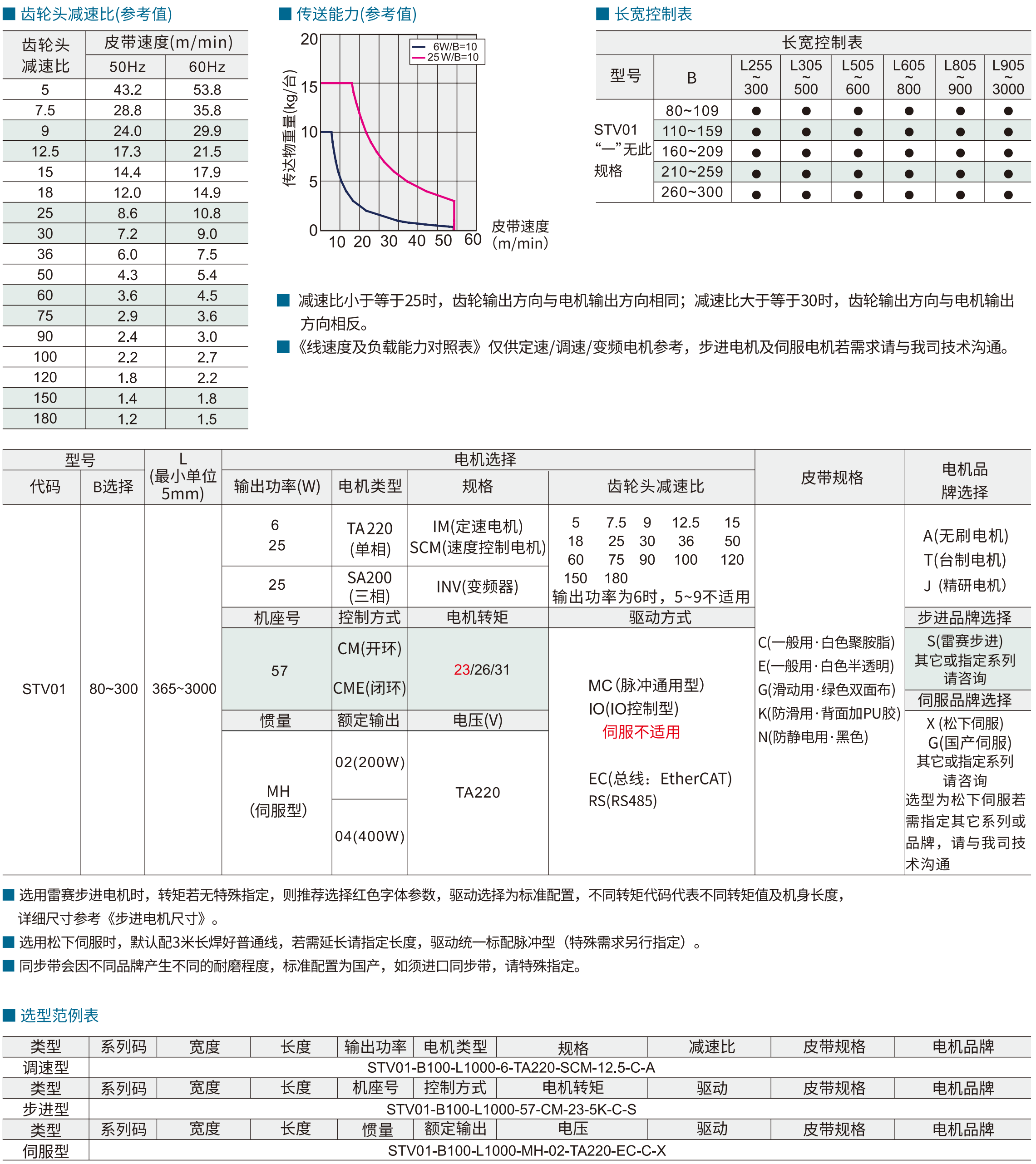 同步带输送机 STV01伺服型 双列型 中间驱动双槽型材 (带轮直径30mm)参数图1