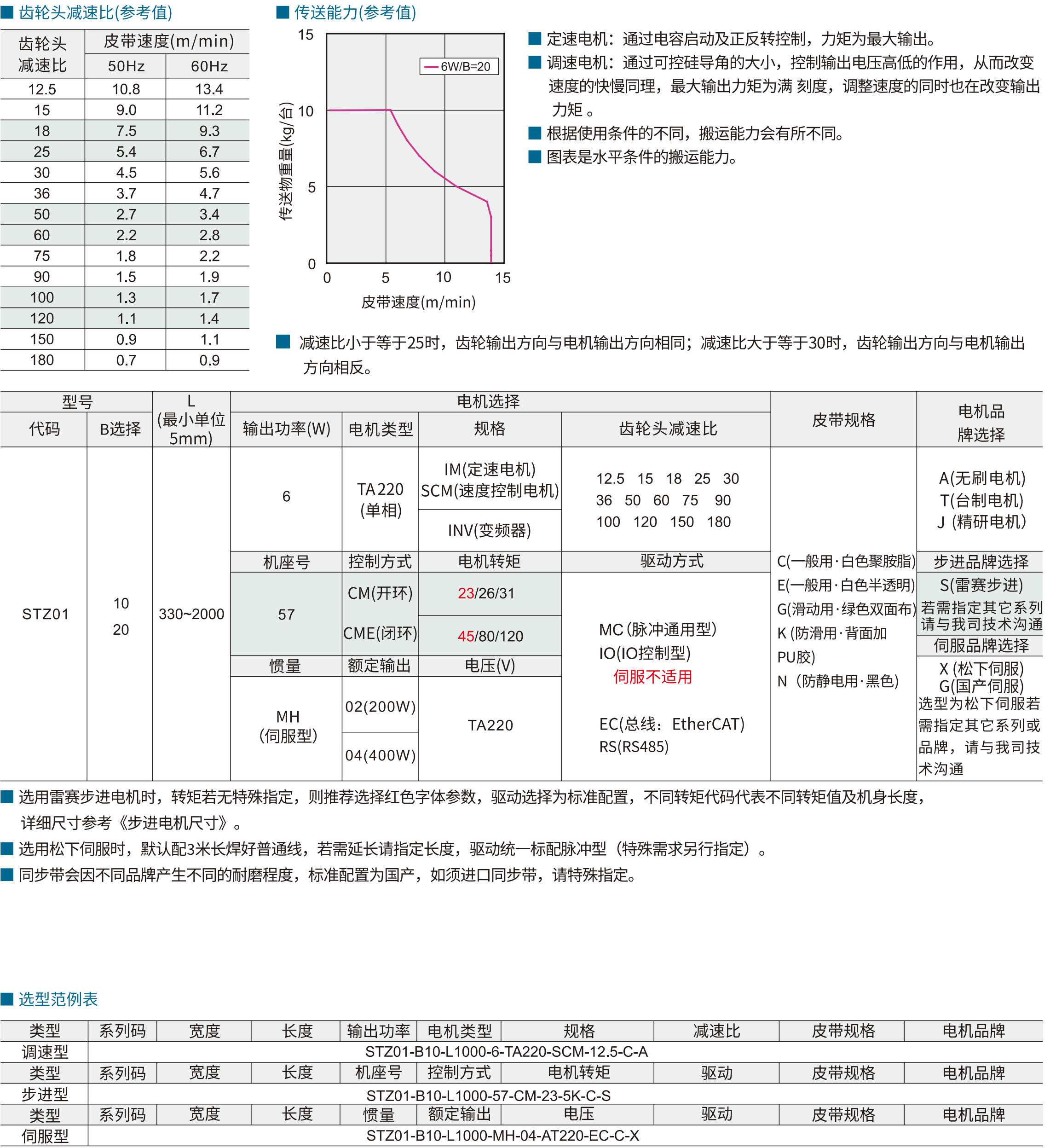 同步带输送机 STZ01伺服型 单列型 中间驱动双槽/三槽型材 (带轮直径19mm/20mm)参数图1