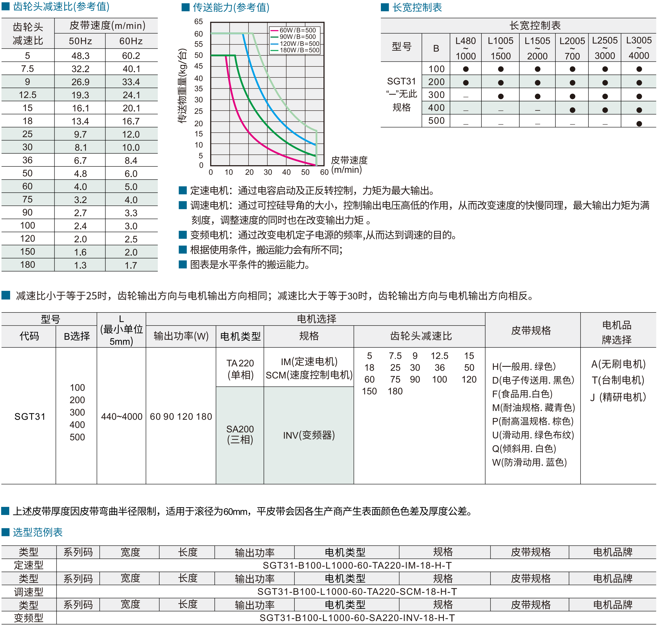平皮带输送机 SGT31调速型 高输出型 带防跑偏 头部驱动三槽型材 (带轮直径57mm/30mm)参数图1