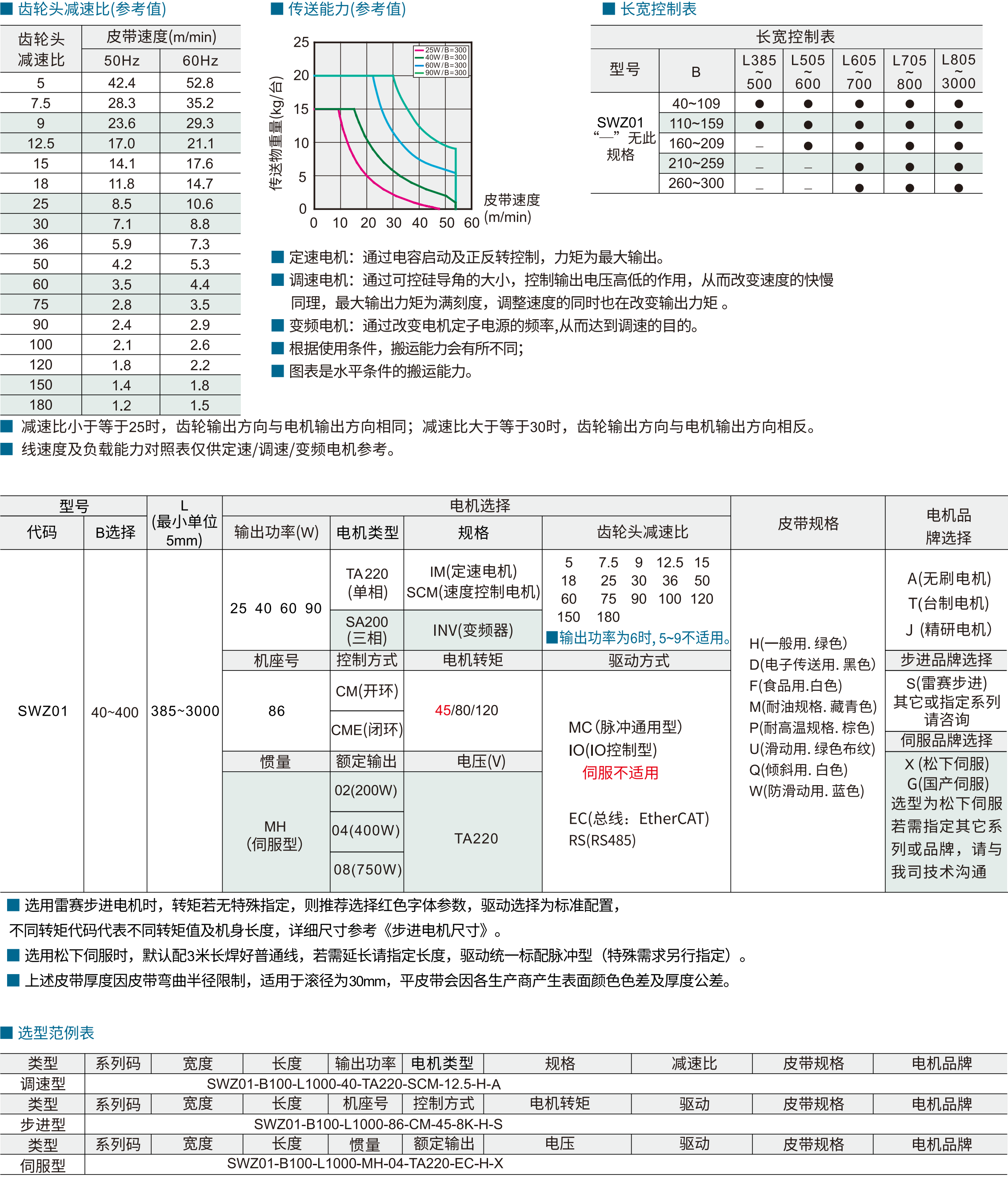 平皮带输送机 SWZ01伺服型 宽度指定型 中间驱动三槽型材 (带轮直径50mm)参数图1