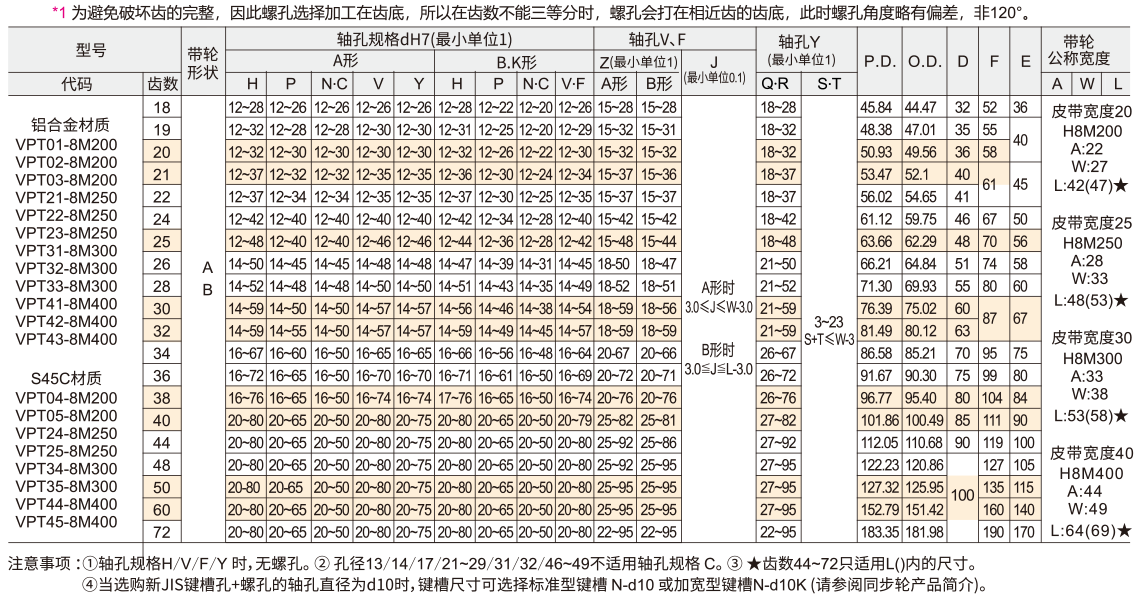 高扭矩圆弧齿同步带轮 HTDH8M型 齿矩8参数图1