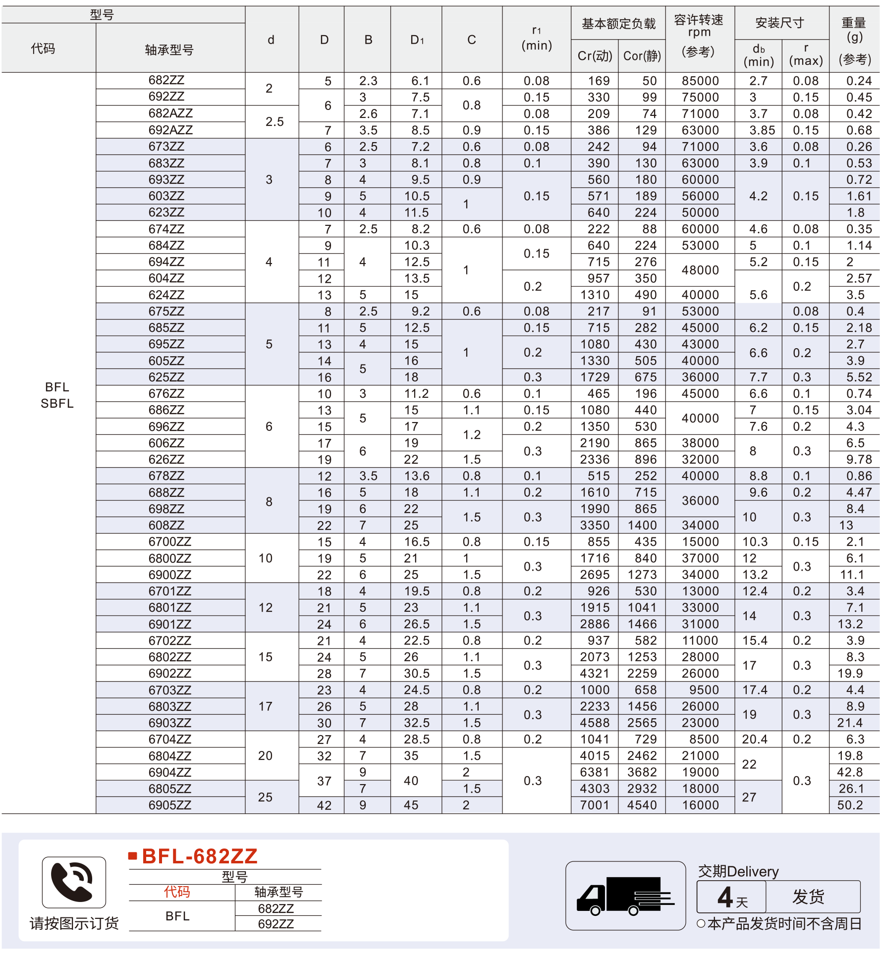 法兰型双面带防尘盖深沟球轴承参数图1