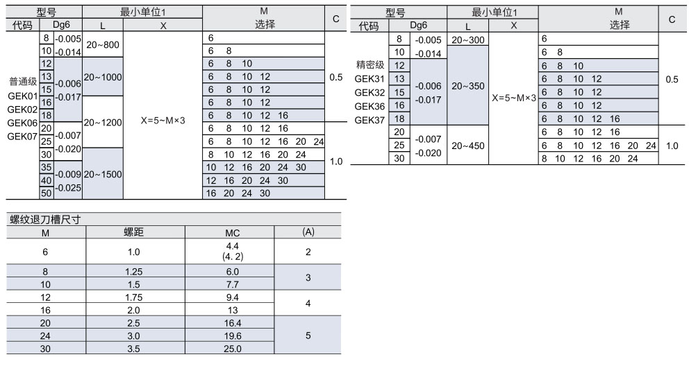 导向轴 一端外螺纹带退刀槽型 普通级/精密级参数图1