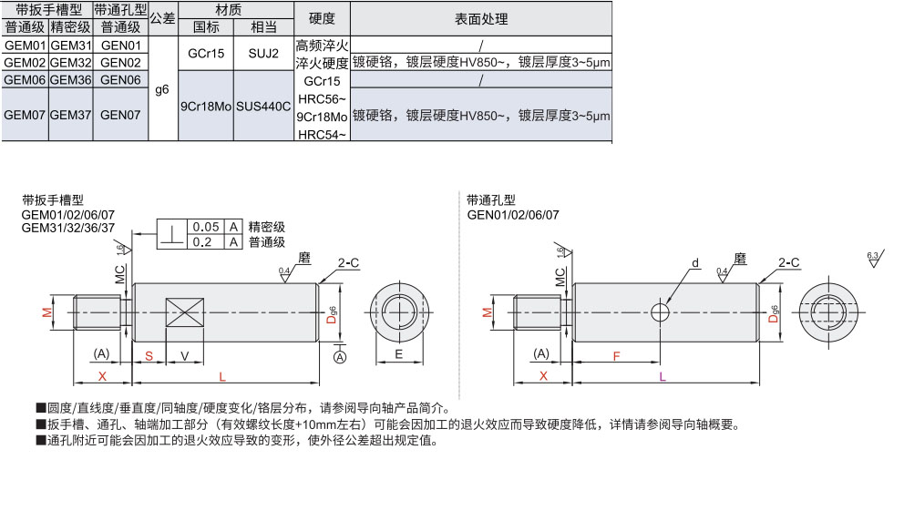 导向轴 一端外螺纹带退刀槽型/带扳手槽型/带通孔型材质图