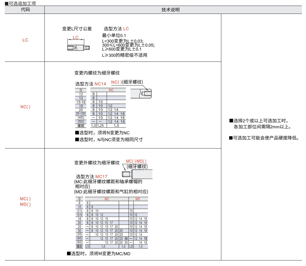 导向轴 一端外螺纹一端内螺纹带退刀槽型/带扳手槽型/带通孔型参数图2