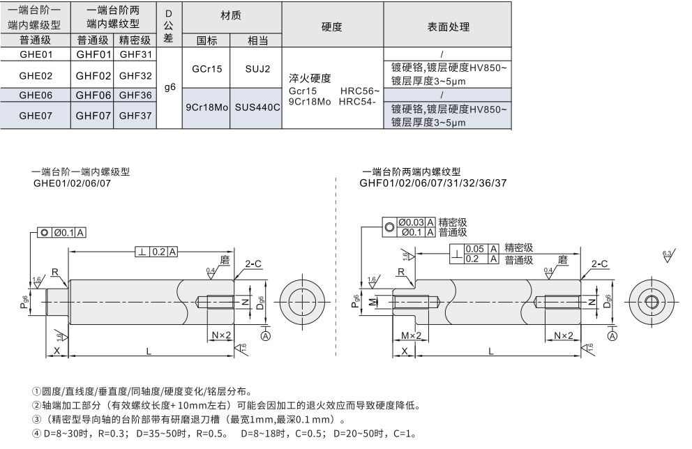 导向轴 一端台阶一端内螺纹型/一端台阶两端内螺纹型材质图