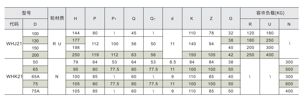 脚轮 重载型(120~600KG)参数图1