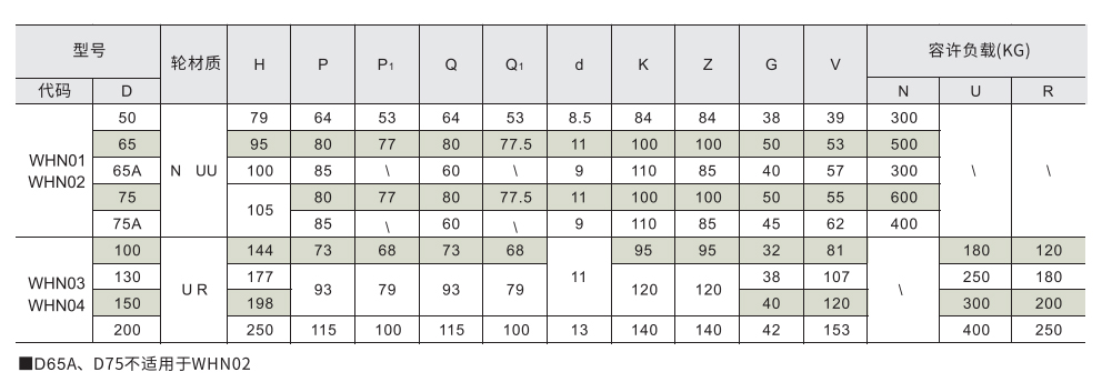 脚轮 重载型(120~600KG)参数图1