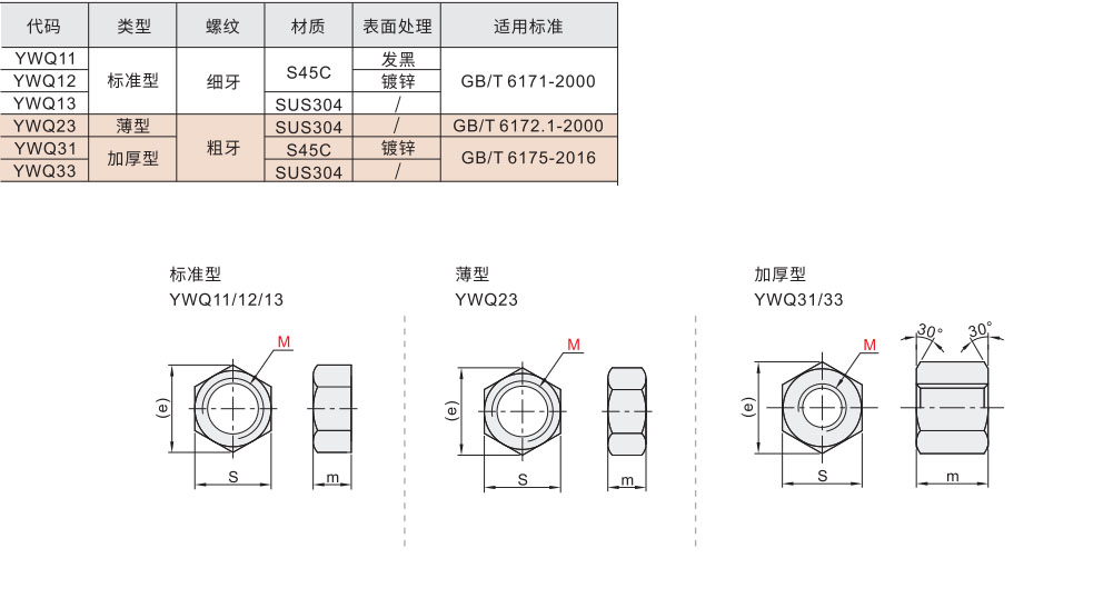 六角螺母 标准型/薄型/加厚型材质图