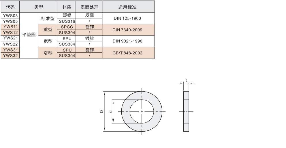 平垫圈 标准型/重型/宽型/窄型材质图