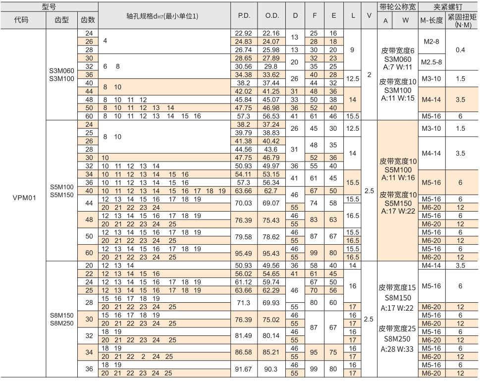 夹持型高扭矩同步带轮 S3M/S5M/S8M型参数图1