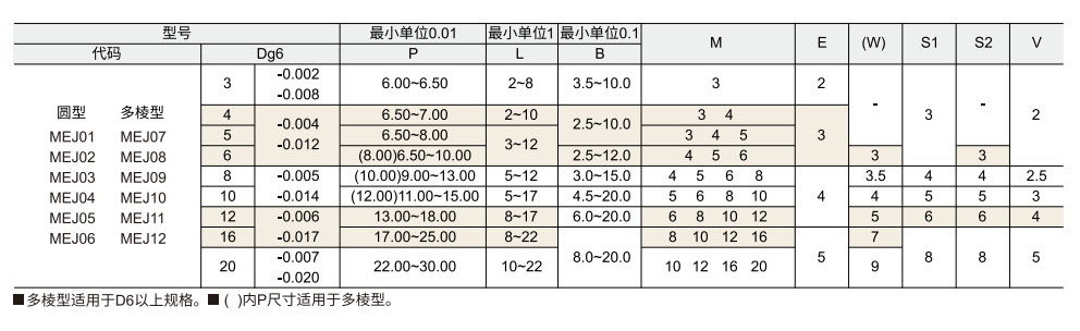 定位销  外螺纹型  内六角孔型参数图1