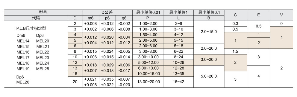 定位销  圆型  P.L.B尺寸指定型参数图1