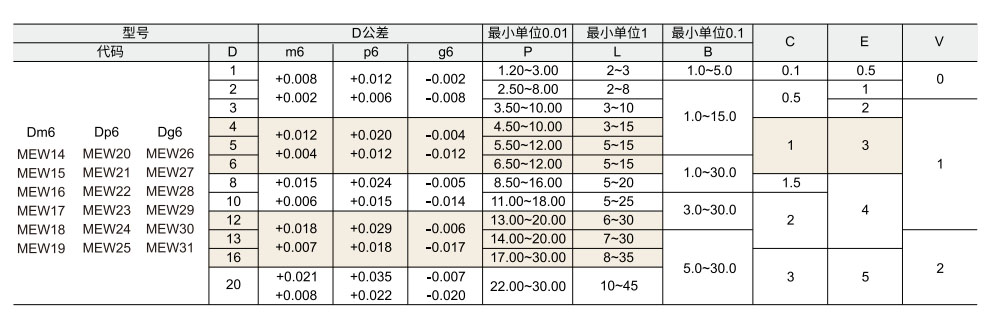 定位销  P.L.B尺寸指定型参数图1