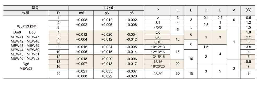 定位销  多棱型P尺寸选择型参数图1