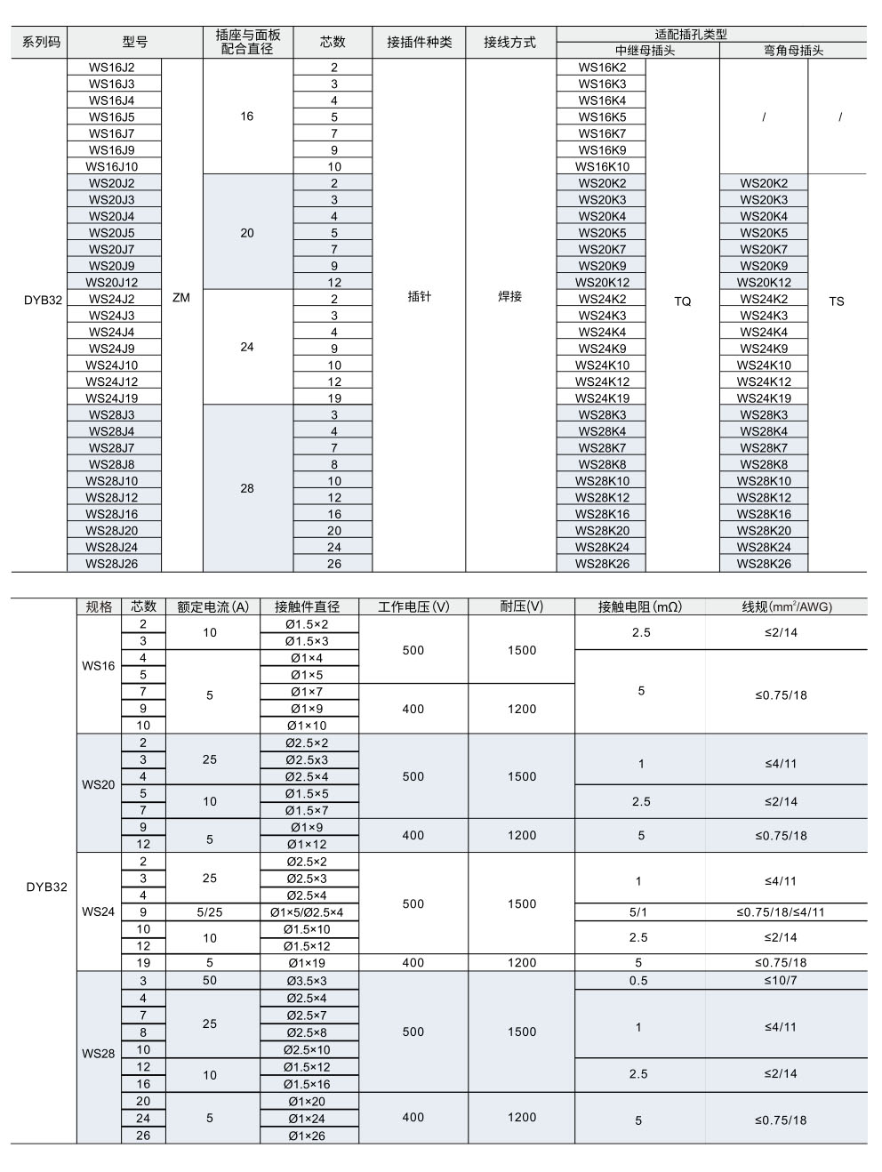 WS系列 面板安装螺母型公插座参数图1