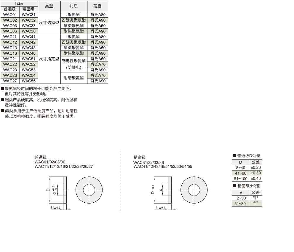 聚氨酯垫圈 尺寸选择型/尺寸指定型材质图