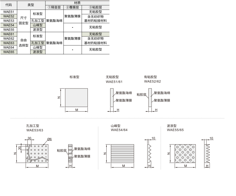 聚氨酯隔音棉 标准型/孔加工型/山峰型/波浪型材质图