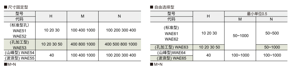 聚氨酯隔音棉 标准型/孔加工型/山峰型/波浪型参数图1