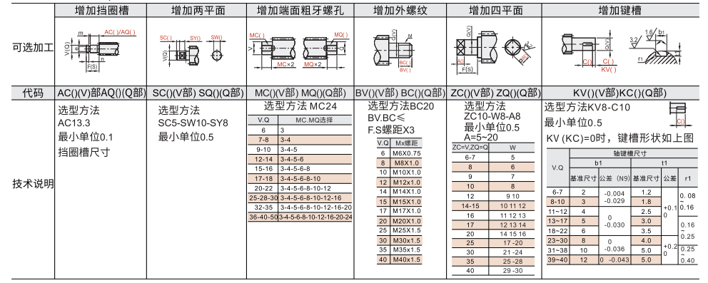 30度梯形丝杆 左旋/右旋 两端一阶型参数图2