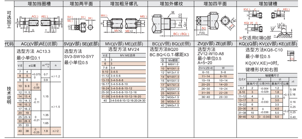 30度梯形丝杆 左旋/右旋 两端二阶型参数图2